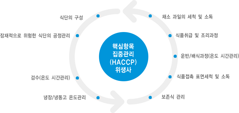 백산푸드시스템(주) 위생관리